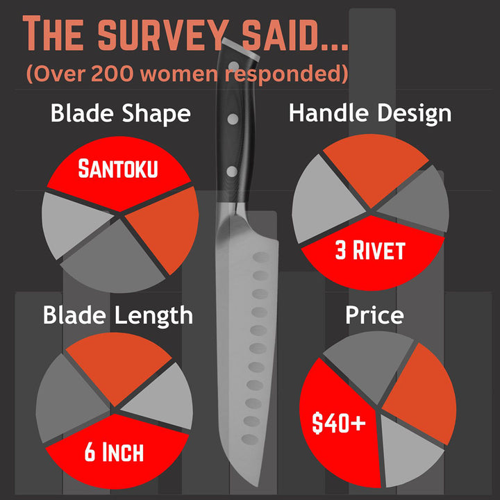 The survey found that women are more likely to use a SpitJack 6.5" Santoku Chef&